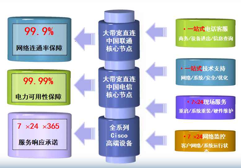 平鲁机房网络